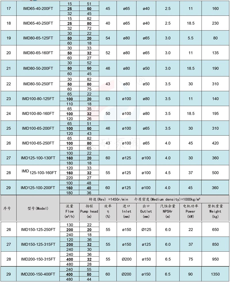 IMD-FT 型耐顆粒、抗干磨氟塑料磁力泵(圖8) 5_02.jpg